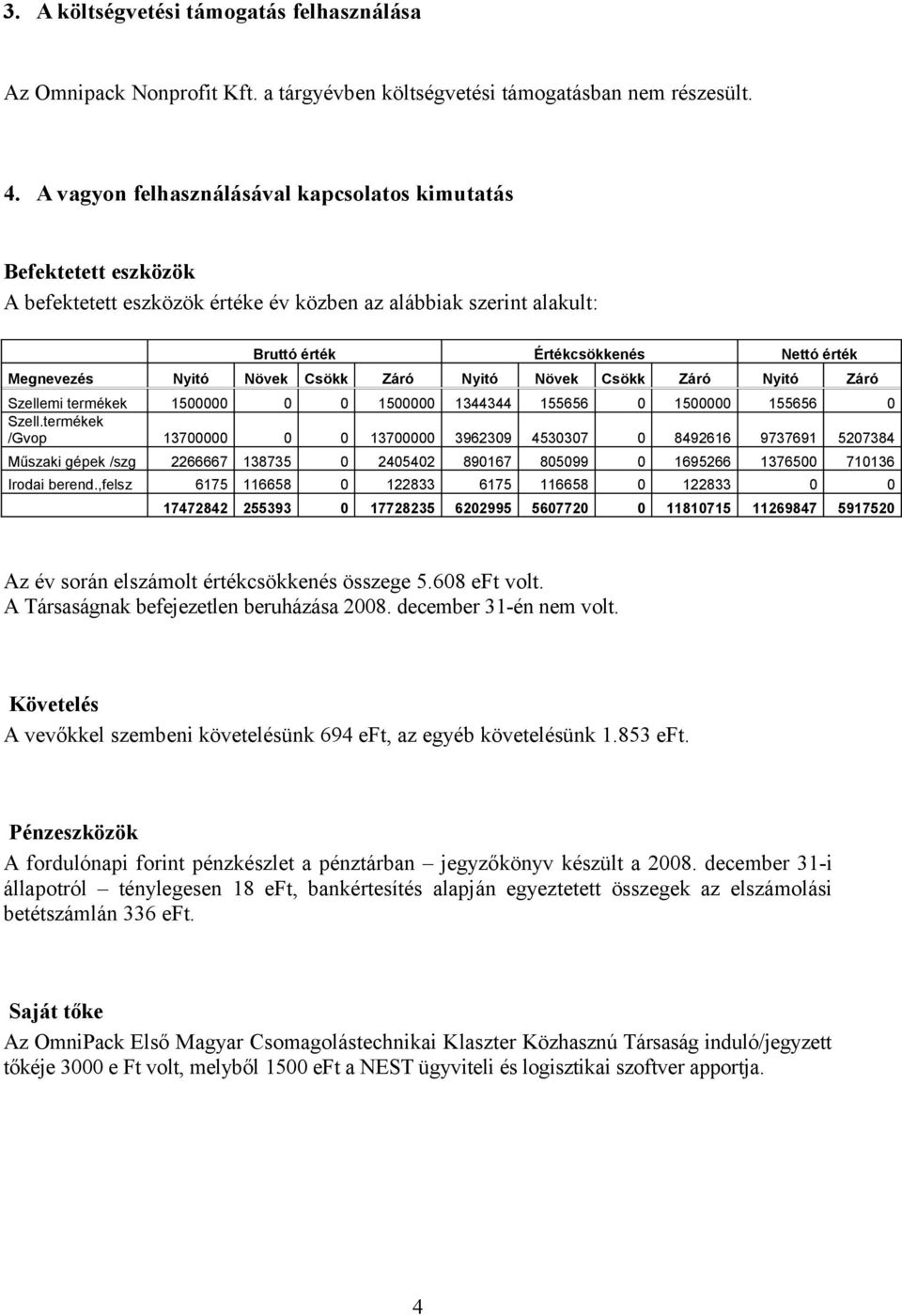 Növek Csökk Záró Nyitó Növek Csökk Záró Nyitó Záró Szellemi termékek 1500000 0 0 1500000 1344344 155656 0 1500000 155656 0 Szell.