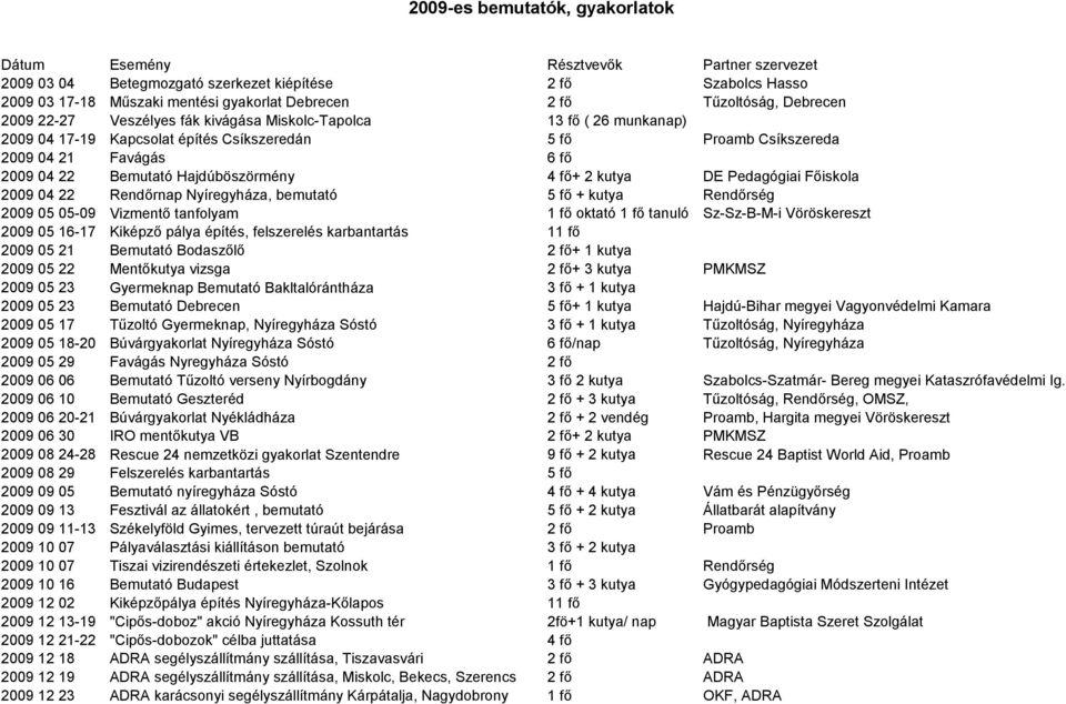 Bemutató Hajdúböszörmény 4 fő+ 2 kutya DE Pedagógiai Főiskola 2009 04 22 Rendőrnap Nyíregyháza, bemutató 5 fő + kutya Rendőrség 2009 05 05-09 Vizmentő tanfolyam 1 fő oktató 1 fő tanuló Sz-Sz-B-M-i