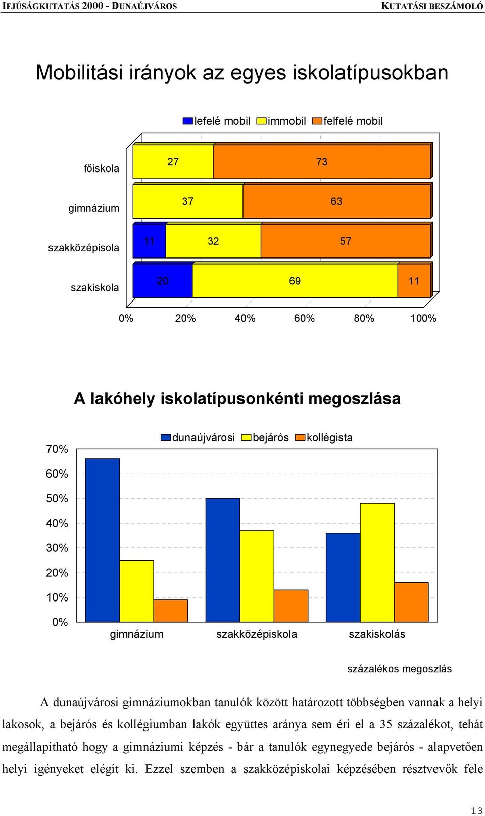 A dunaújvárosi gimnáziumokban tanulók között határozott többségben vannak a helyi lakosok, a bejárós és kollégiumban lakók együttes aránya sem éri el a 35 százalékot, tehát