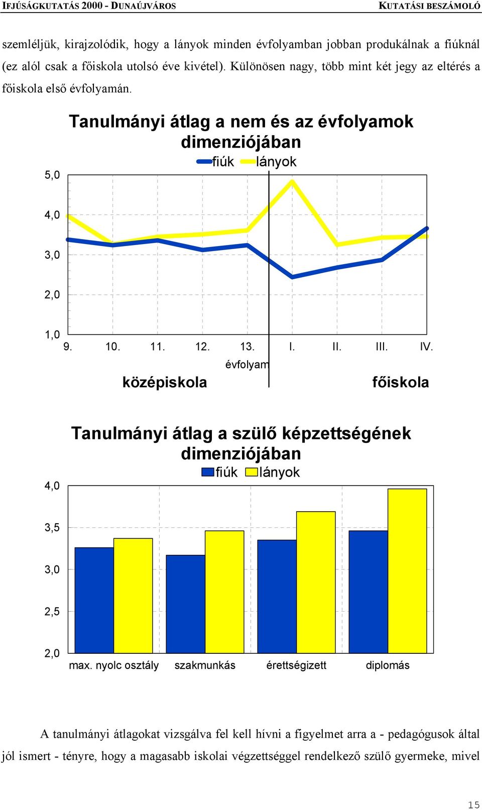 12. 13. I. II. III. IV. évfolyam középiskola főiskola 4,0 Tanulmányi átlag a szülő képzettségének dimenziójában fiúk lányok 3,5 3,0 2,5 2,0 max.