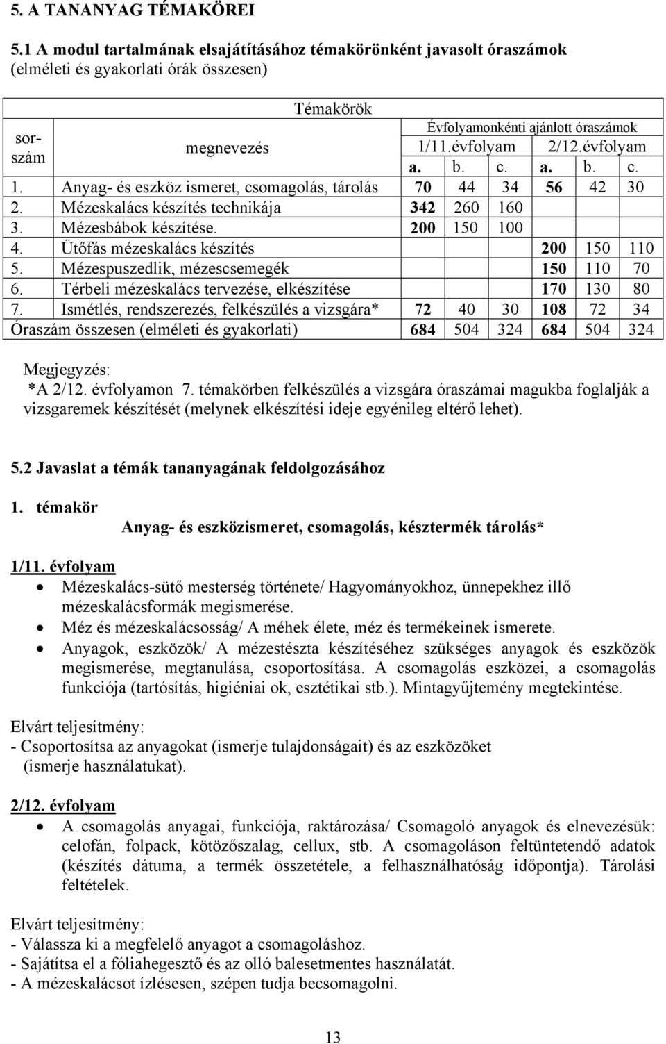 Ütőfás mézeskalács készítés 200 150 110 5. Mézespuszedlik, mézescsemegék 150 110 70 6. Térbeli mézeskalács tervezése, elkészítése 170 130 80 7.