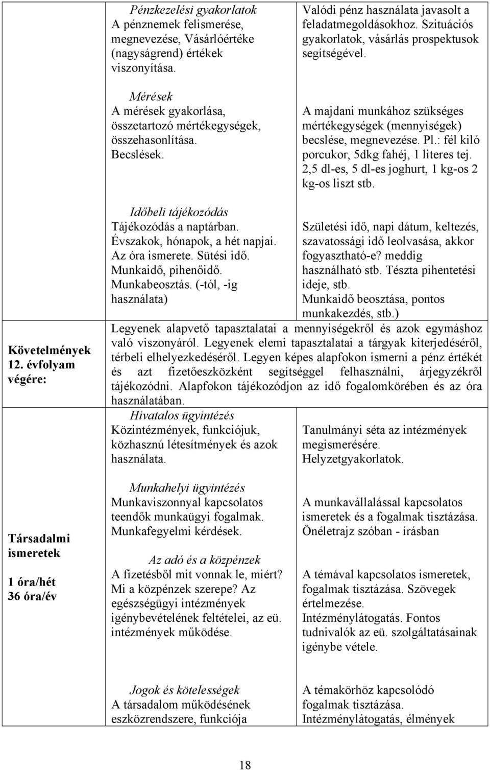 : fél kiló porcukor, 5dkg fahéj, 1 literes tej. 2,5 dl-es, 5 dl-es joghurt, 1 kg-os 2 kg-os liszt stb. Követelmények 12. évfolyam végére: Időbeli tájékozódás Tájékozódás a naptárban.