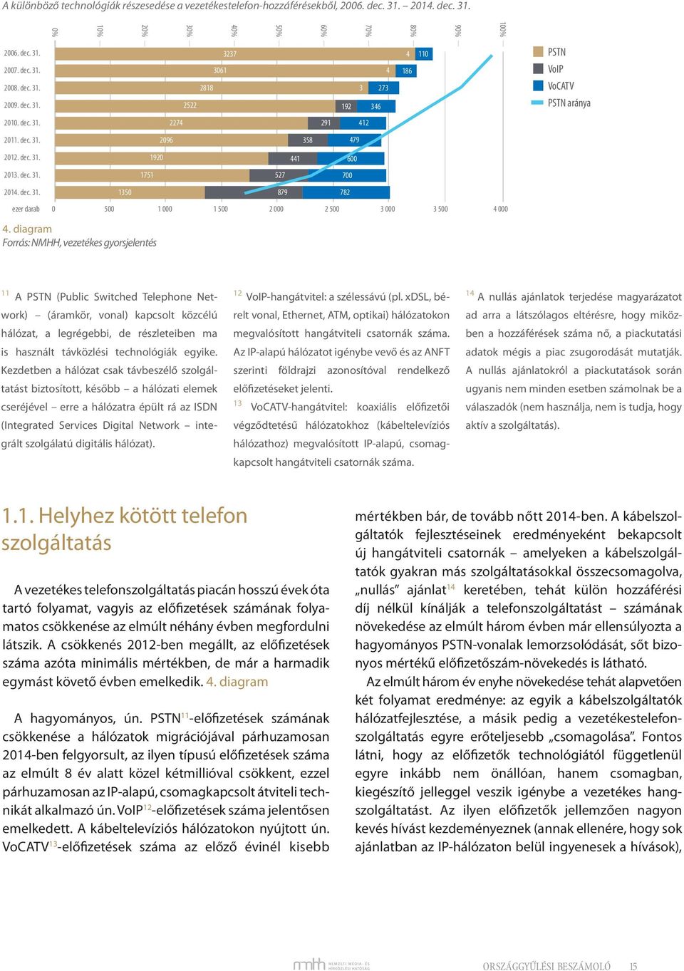 diagram Forrás: NMHH, vezetékes gyorsjelentés 11 A PSTN (Public Switched Telephone Network) (áramkör, vonal) kapcsolt közcélú há lózat, a legrégebbi, de részleteiben ma is hasz nált távközlési