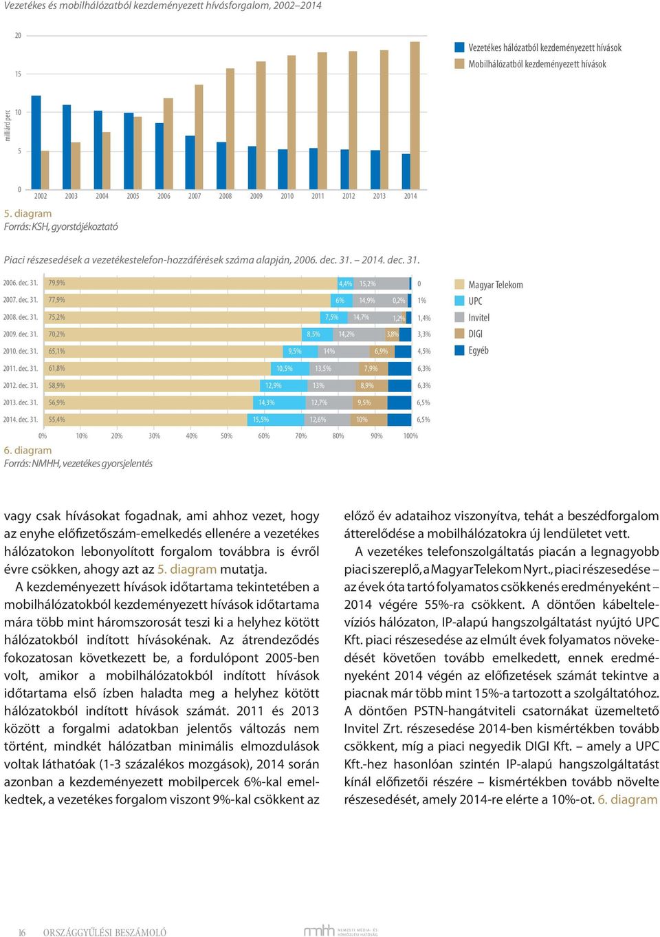 2014. dec. 31. 2006. dec. 31. 79,9% 4,4% 15,2% 0 Magyar Telekom 2007. dec. 31. 77,9% 6% 14,9% 0,2% 1% UPC 2008. dec. 31. 75,2% 7,5% 14,7% 1,2% 1,4% Invitel 2009. dec. 31. 70,2% 8,5% 14,2% 3,8% 3,3% DIGI 2010.