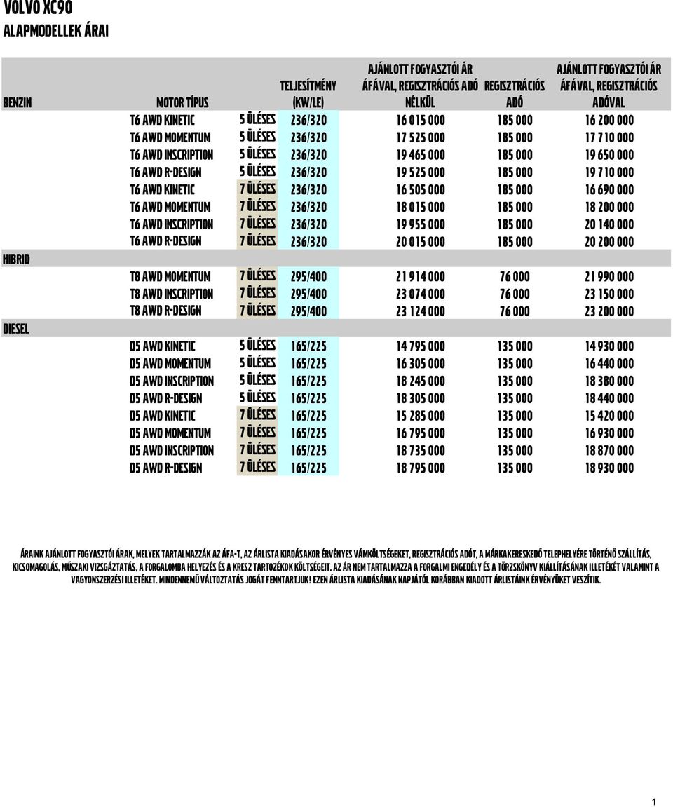 19 650 000 T6 AWD R-DESIGN 5 ÜLÉSES 236/320 19 525 000 185 000 19 710 000 T6 AWD KINETIC 7 ÜLÉSES 236/320 16 505 000 185 000 16 690 000 T6 AWD MOMENTUM 7 ÜLÉSES 236/320 18 015 000 185 000 18 200 000