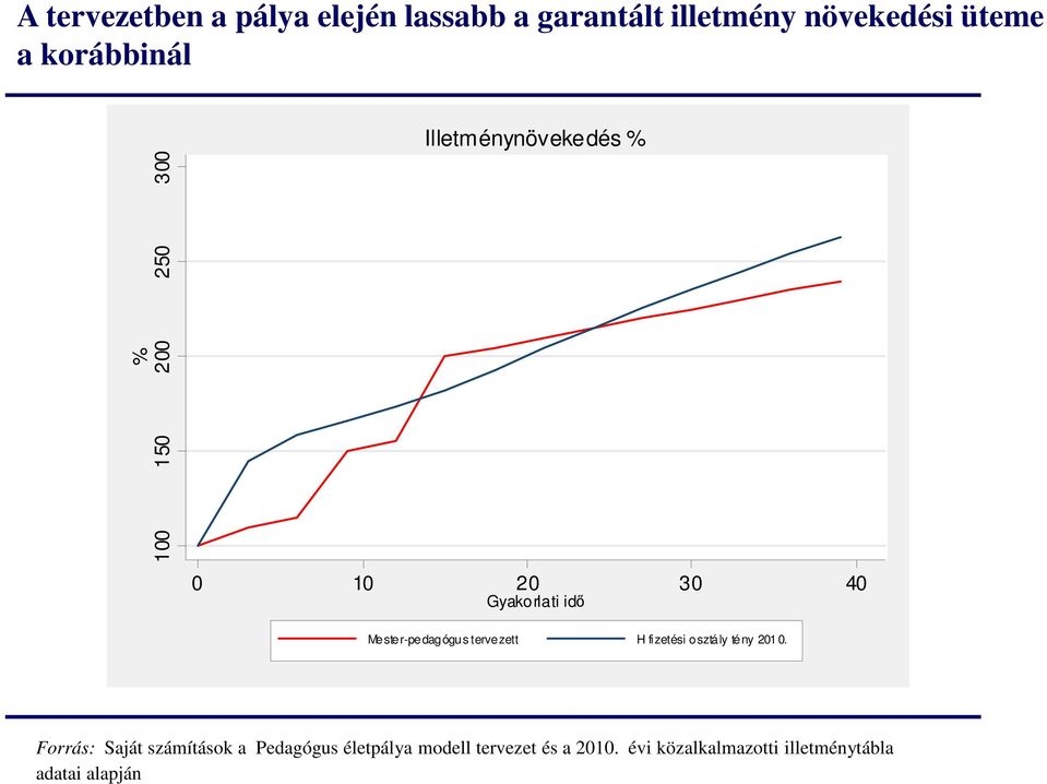 Mester-pedagógus tervezett H fizetési osztály tény 2010.