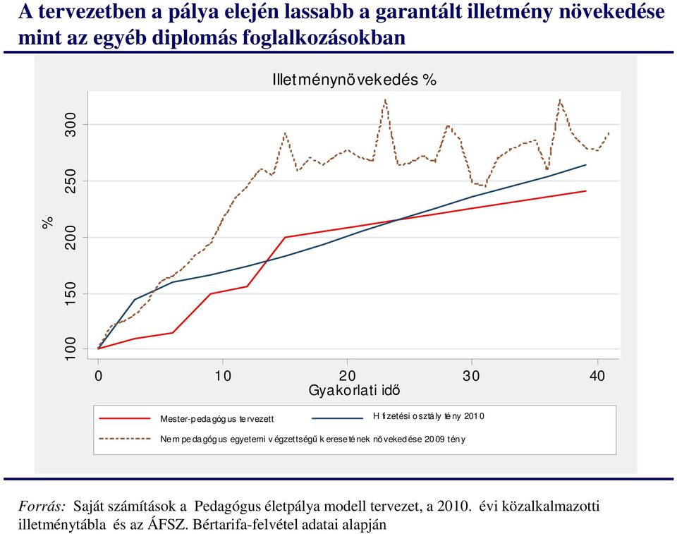 té ny 201 0 Ne m pe da góg us egyetemi v égzettségő k erese té nek nö veked ése 20 09 tén y Forrás: Saját számítások a