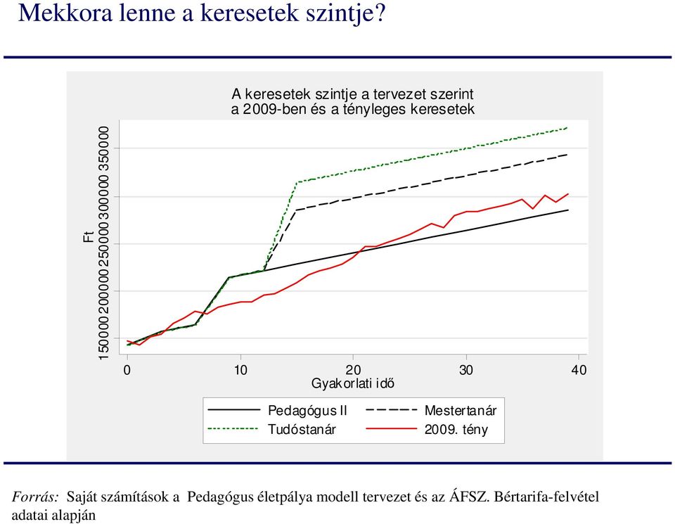 150000 200000 250000 300000 350000 0 10 20 30 40 Gyakorlati idı Pedagógus II