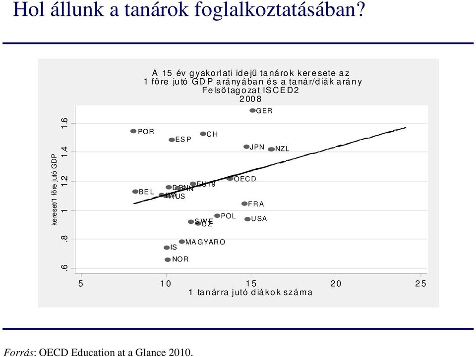 ará n y Fe lsı tag o zat IS CE D2 2 008 GER kereset/1 fıre jutó GDP.6.8 1 1.2 1.4 1.