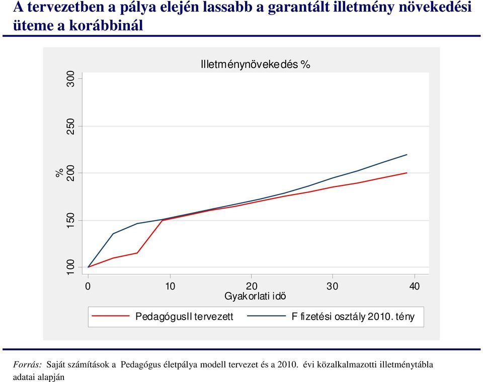 PedagógusII tervezett F fizetési osztály 2010.