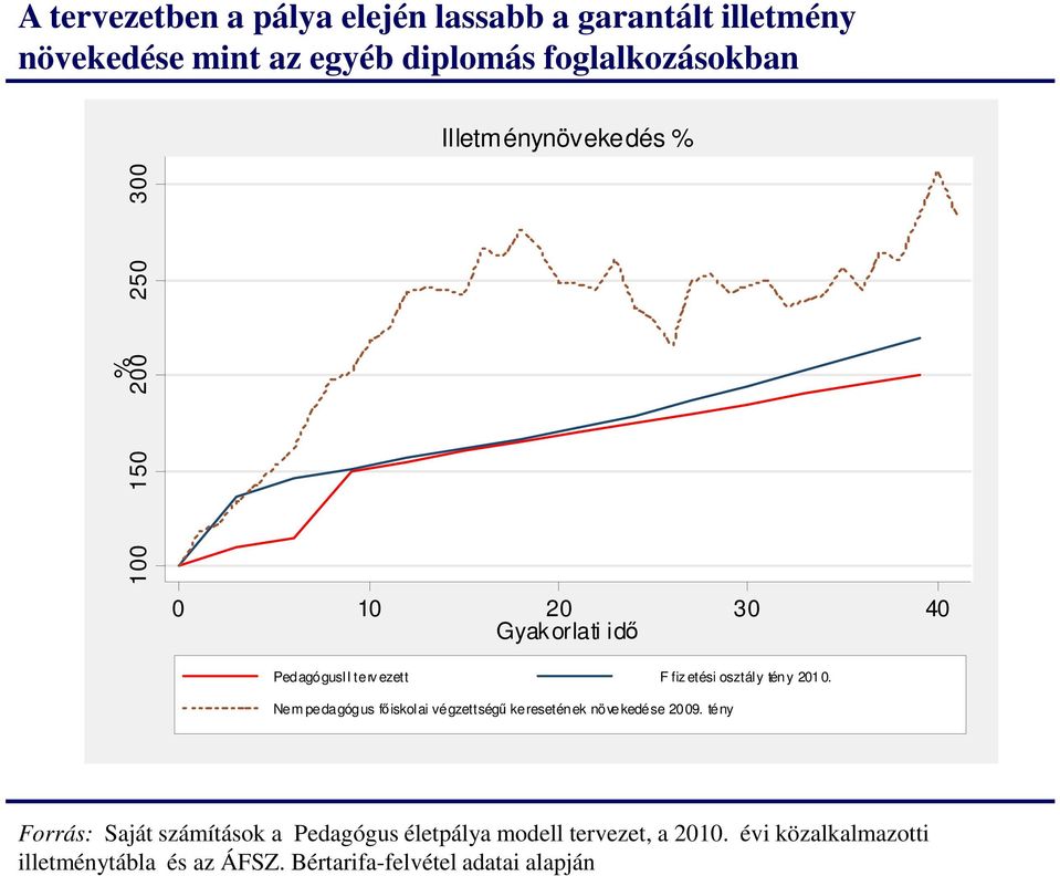 tény 2010. Nem pedagógus fıiskolai végzettségő keresetének növekedése 2009.