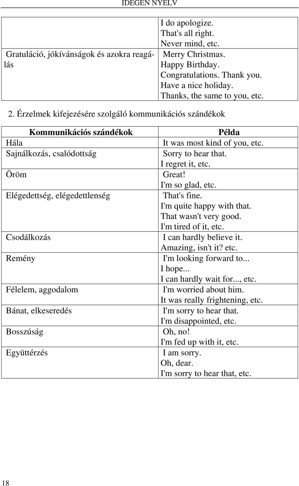 Érzelmek kifejezésére szolgáló kommunikációs szándékok Kommunikációs szándékok Hála Sajnálkozás, csalódottság Öröm Elégedettség, elégedettlenség Csodálkozás Remény Félelem, aggodalom Bánat,