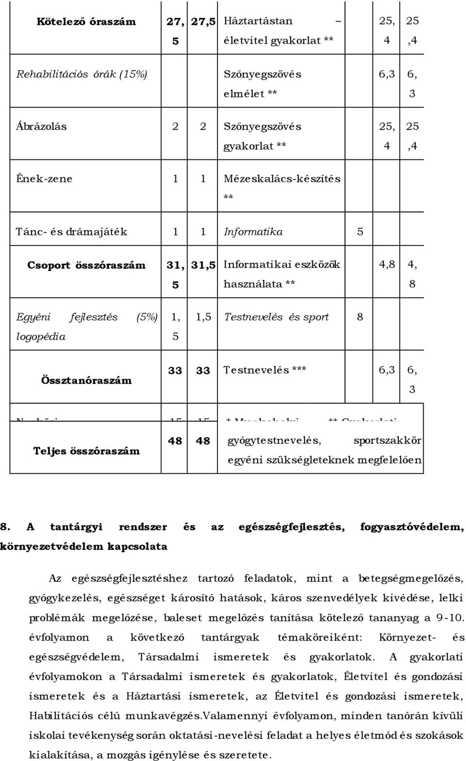 sport 8 Össztanóraszám 33 33 Testnevelés *** 6,3 6, 3 Napközi 15 15 * Munkahelyi ** Gyakorlati 48 48 gyógytestnevelés, gyakorlat tárgyak, sportszakkör szakmák Teljes összóraszám egyéni