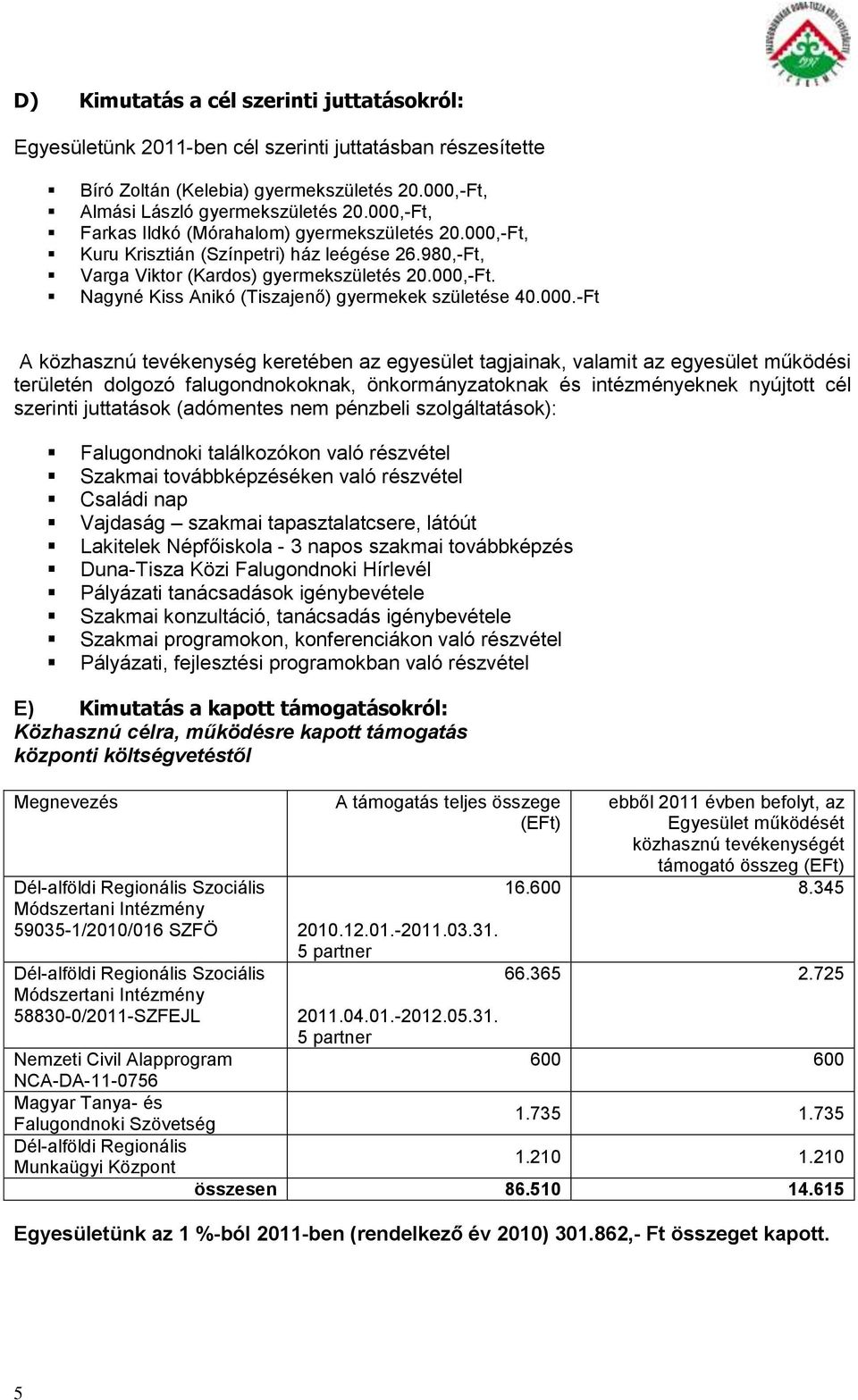 000.-Ft A közhasznú tevékenység keretében az egyesület tagjainak, valamit az egyesület működési területén dolgozó falugondnokoknak, önkormányzatoknak és intézményeknek nyújtott cél szerinti