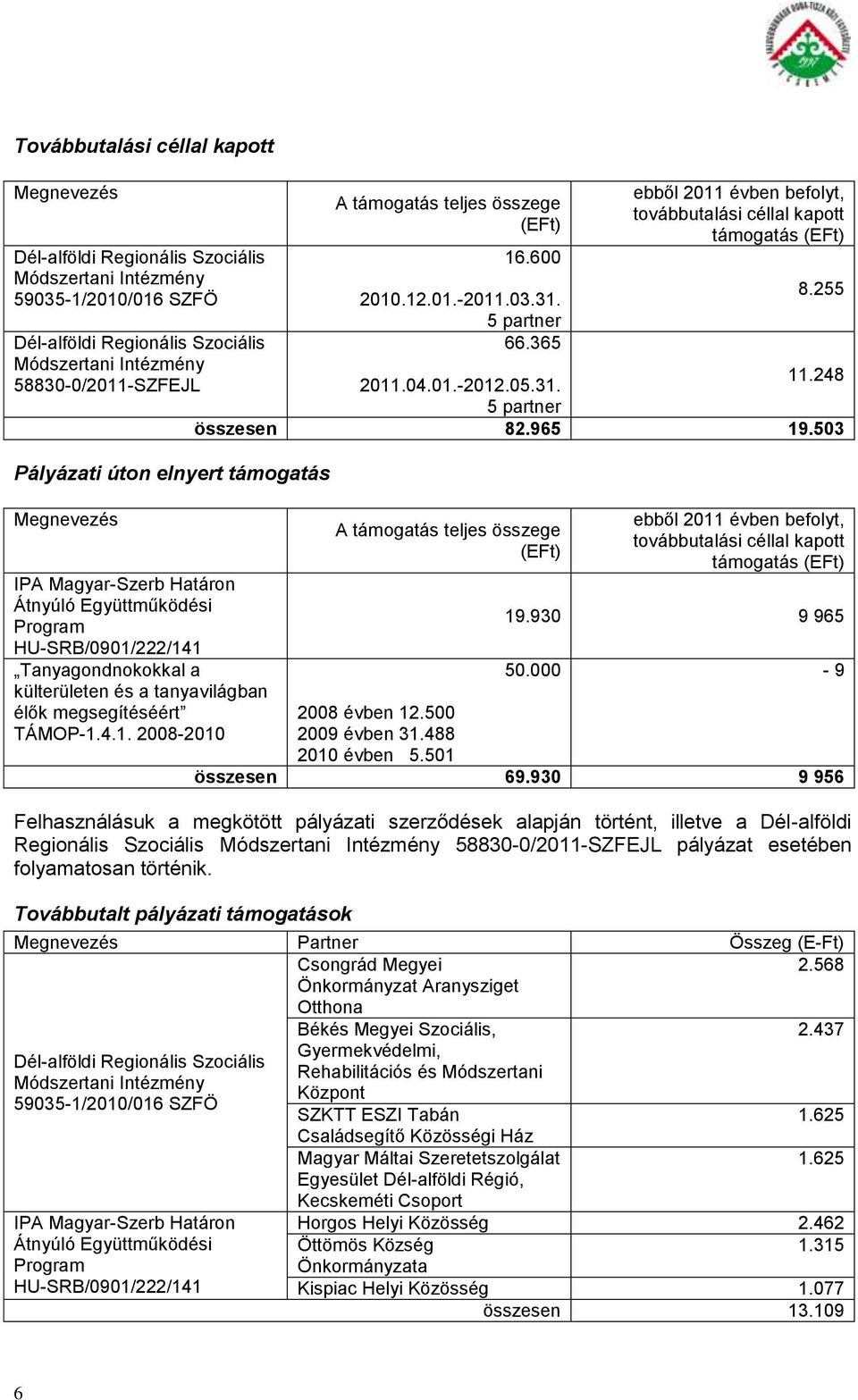 365 ebből 2011 évben befolyt, továbbutalási céllal kapott támogatás (EFt) 8.255 2011.04.01.-2012.05.31. 11.248 5 partner összesen 82.965 19.503 A támogatás teljes összege (EFt) 2008 évben 12.