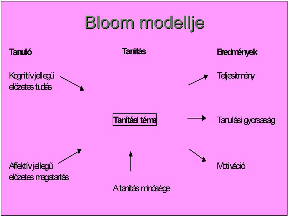 Tanítási téma Tanulási gyorsaság Affektív