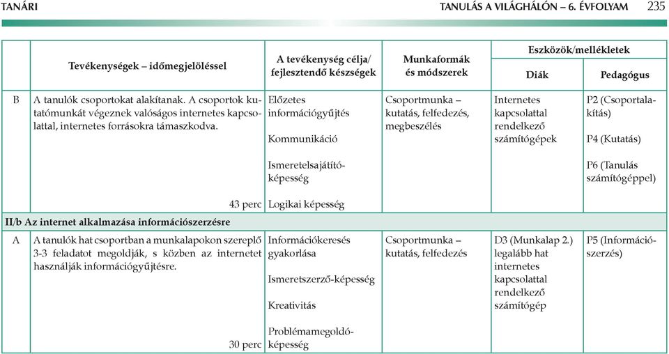 A csoportok kutatómunkát végeznek valóságos internetes kapcsolattal, internetes forrásokra támaszkodva.