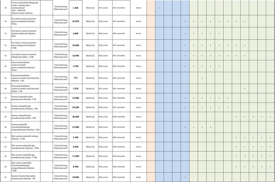 december hosszú x x x x x x x x 53. fedlapjainak pótlása 130db 16.900 Bérleti díj. ja uár 2027. december hosszú x x x x x x x x 54. Kényszeráramoltatású szennyvízvezeték gerincvezetékeinek 380fm 5.