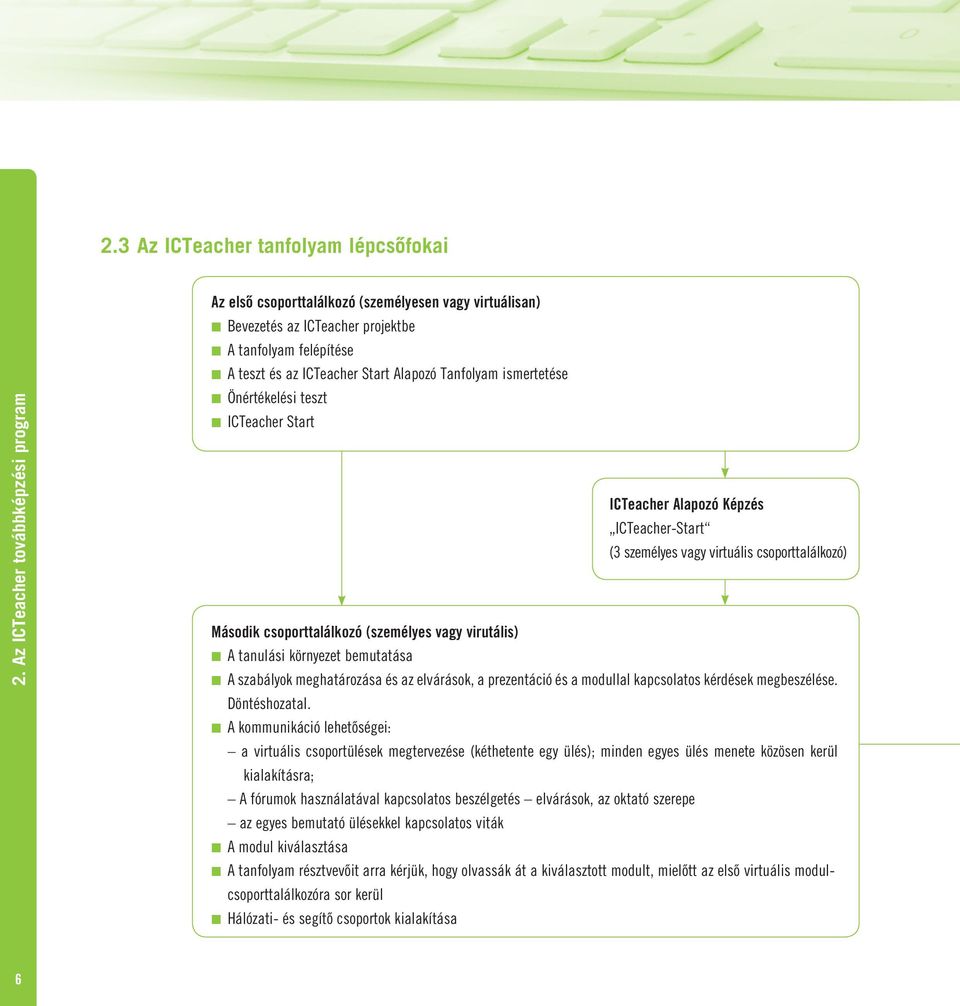 ismertetése Önértékelési teszt ICTeacher Start Második csoporttalálkozó (személyes vagy virutális) A tanulási környezet bemutatása A szabályok meghatározása és az elvárások, a prezentáció és a