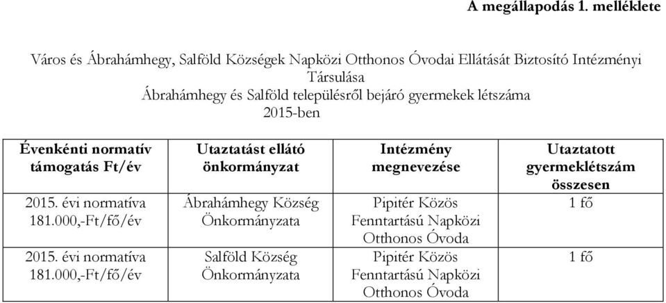 Salföld településről bejáró gyermekek létszáma 2015-ben Évenkénti normatív támogatás Ft/év 2015. évi normatíva 181.000,-Ft/fő/év 2015.