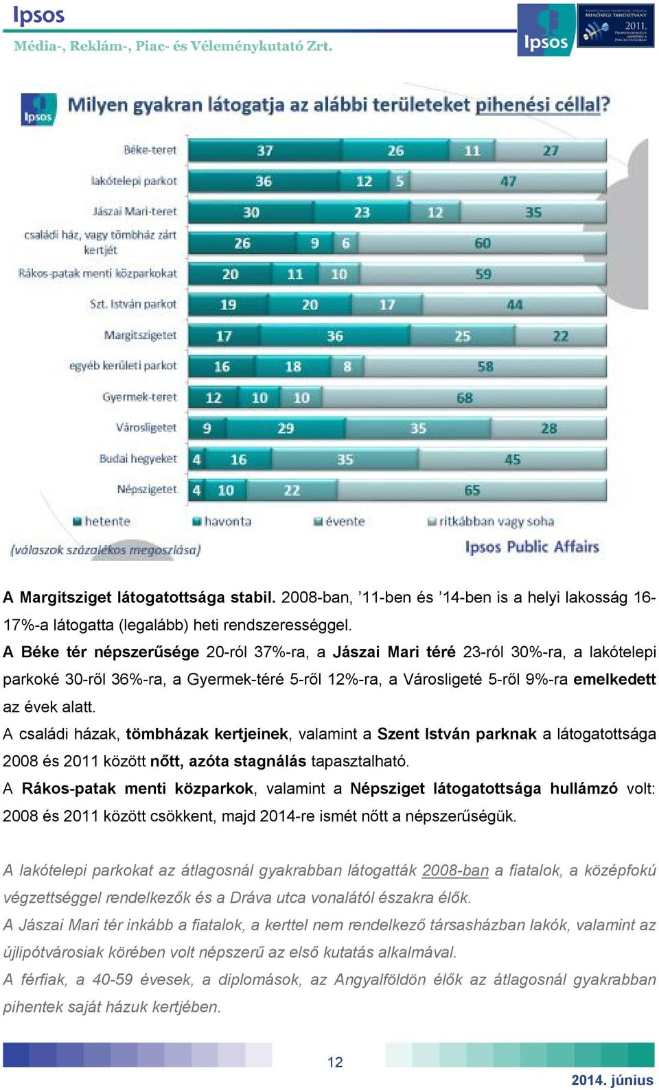 A családi házak, tömbházak kertjeinek, valamint a Szent István parknak a látogatottsága 2008 és 2011 között nőtt, azóta stagnálás tapasztalható.