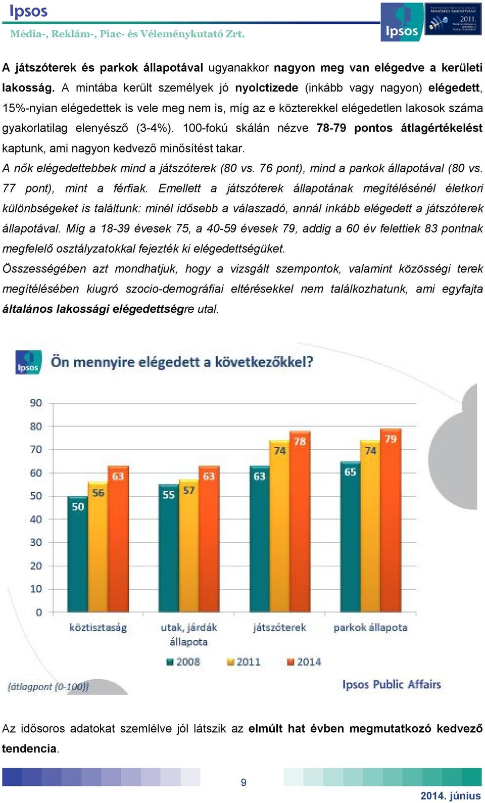 100-fokú skálán nézve 78-79 pontos átlagértékelést kaptunk, ami nagyon kedvező minősítést takar. A nők elégedettebbek mind a játszóterek (80 vs. 76 pont), mind a parkok állapotával (80 vs.