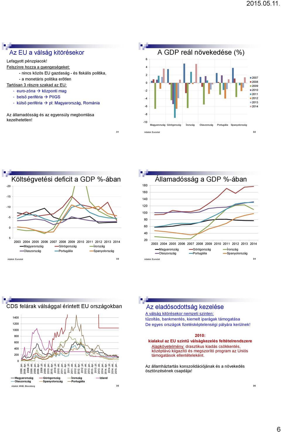 periféria pl: Magyarország, Románia 6 4 2 0-2 -4-6 A GDP reál növekedése (%) 2007 2008 2009 2010 2011 2012 2013 2014 Az államadósság és az egyensúly megbomlása kezelhetetlen!