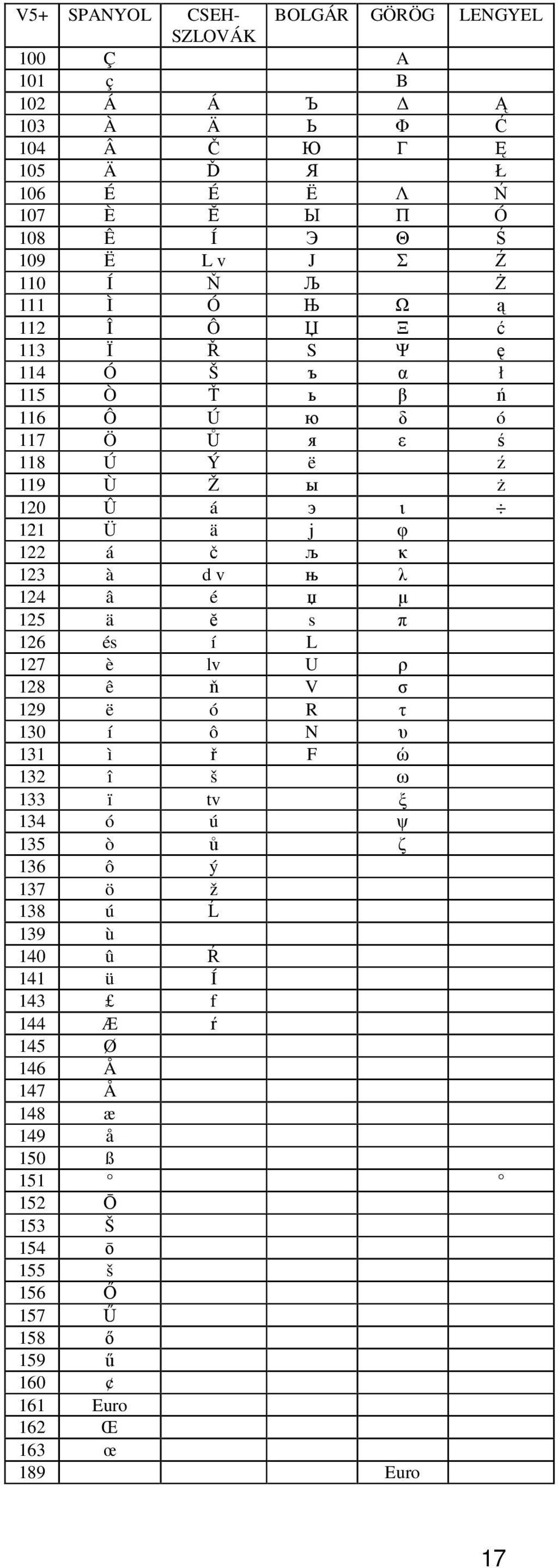 љ κ 123 à d v њ λ 124 â é џ µ 125 ä ĕ s π 126 és í L 127 è lv U ρ 128 ê ň V σ 129 ë ó R τ 130 í ô N υ 131 ì ř F ώ 132 î š ω 133 ï tv ξ 134 ó ú ψ 135 ò ů ζ 136 ô ý 137 ö