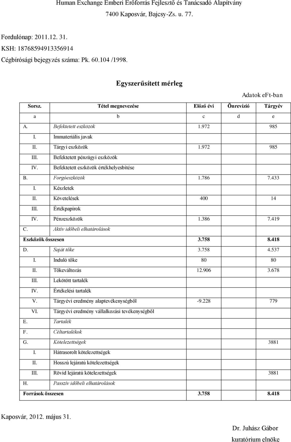 Készletek II. Követelések 400 14 III. Értékpapírok IV. Pénzeszközök 1.386 7.419 C. Aktív időbeli elhatárolások Eszközök összesen 3.758 8.418 D. Saját tőke 3.758 4.537 I. Induló tőke 80 80 II.