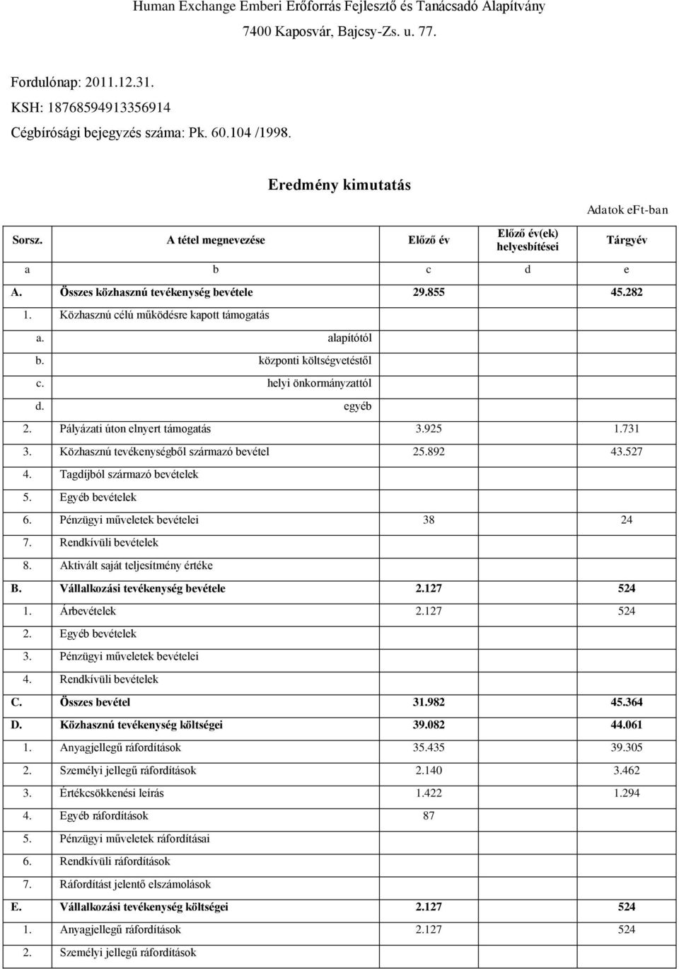 Pályázati úton elnyert támogatás 3.925 1.731 3. Közhasznú tevékenységből származó bevétel 25.892 43.527 4. Tagdíjból származó bevételek 5. Egyéb bevételek 6. Pénzügyi műveletek bevételei 38 24 7.