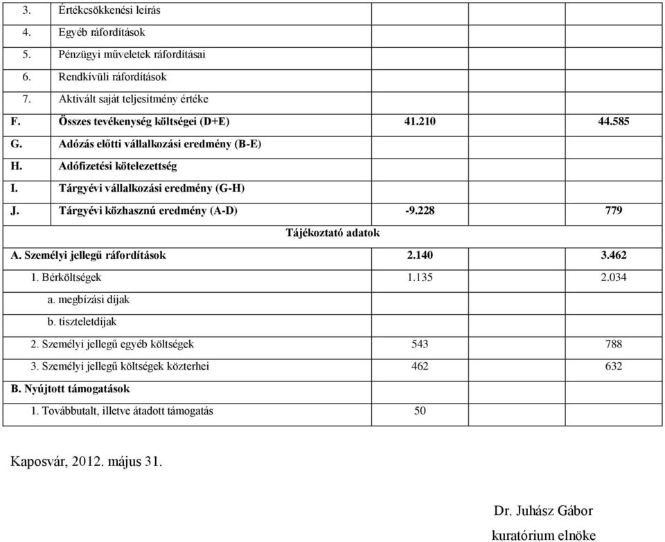 Tárgyévi vállalkozási eredmény (G-H) J. Tárgyévi közhasznú eredmény (A-D) -9.228 779 Tájékoztató adatok A. Személyi jellegű ráfordítások 2.140 3.462 1.