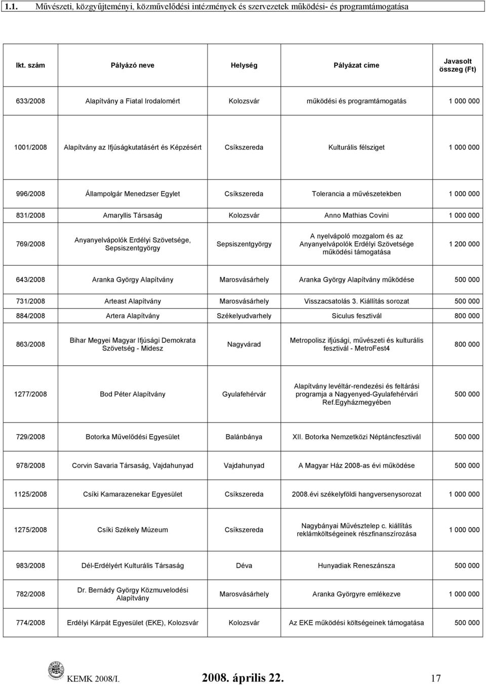 Képzésért Csíkszereda Kulturális félsziget 1 000 000 996/2008 Állampolgár Menedzser Egylet Csíkszereda Tolerancia a művészetekben 1 000 000 831/2008 Amaryllis Társaság Kolozsvár Anno Mathias Covini 1