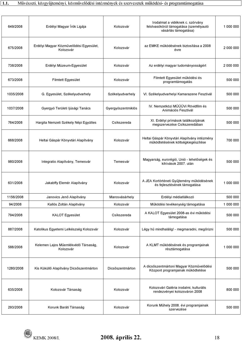 000 738/2008 Erdélyi Múzeum-Egyesület Kolozsvár Az erdélyi magyar tudományosságért 2 000 000 673/2008 Filmtett Egyesület Kolozsvár Filmtett Egyesület működési és programtámogatás 1035/2008 G.