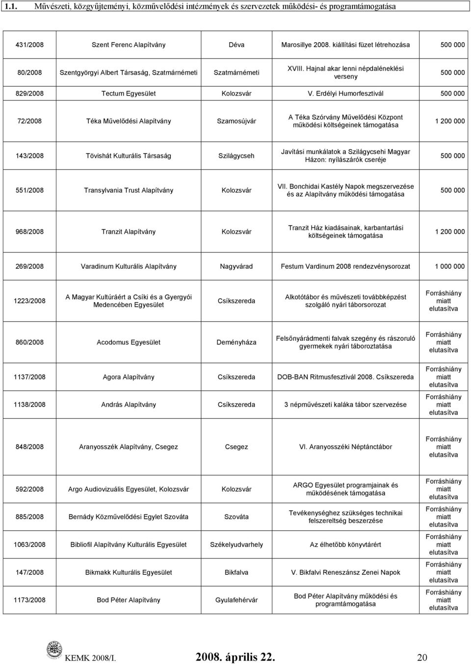 Erdélyi Humorfesztivál 72/2008 Téka Művelődési Alapítvány Szamosújvár A Téka Szórvány Művelődési Központ működési költségeinek támogatása 1 200 000 143/2008 Tövishát Kulturális Társaság Szilágycseh