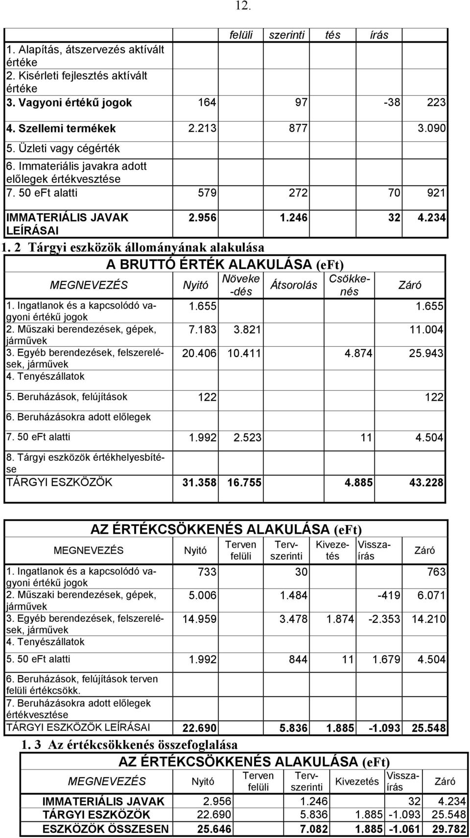 2 Tárgyi eszközök állományának alakulása A BRUTTÓ ÉRTÉK ALAKULÁSA (eft) MEGNEVEZÉS Nyitó Növeke Csökkenés Átsorolás -dés Záró 1. Ingatlanok és a kapcsolódó vagyoni 1.655 1.655 értékű jogok 2.