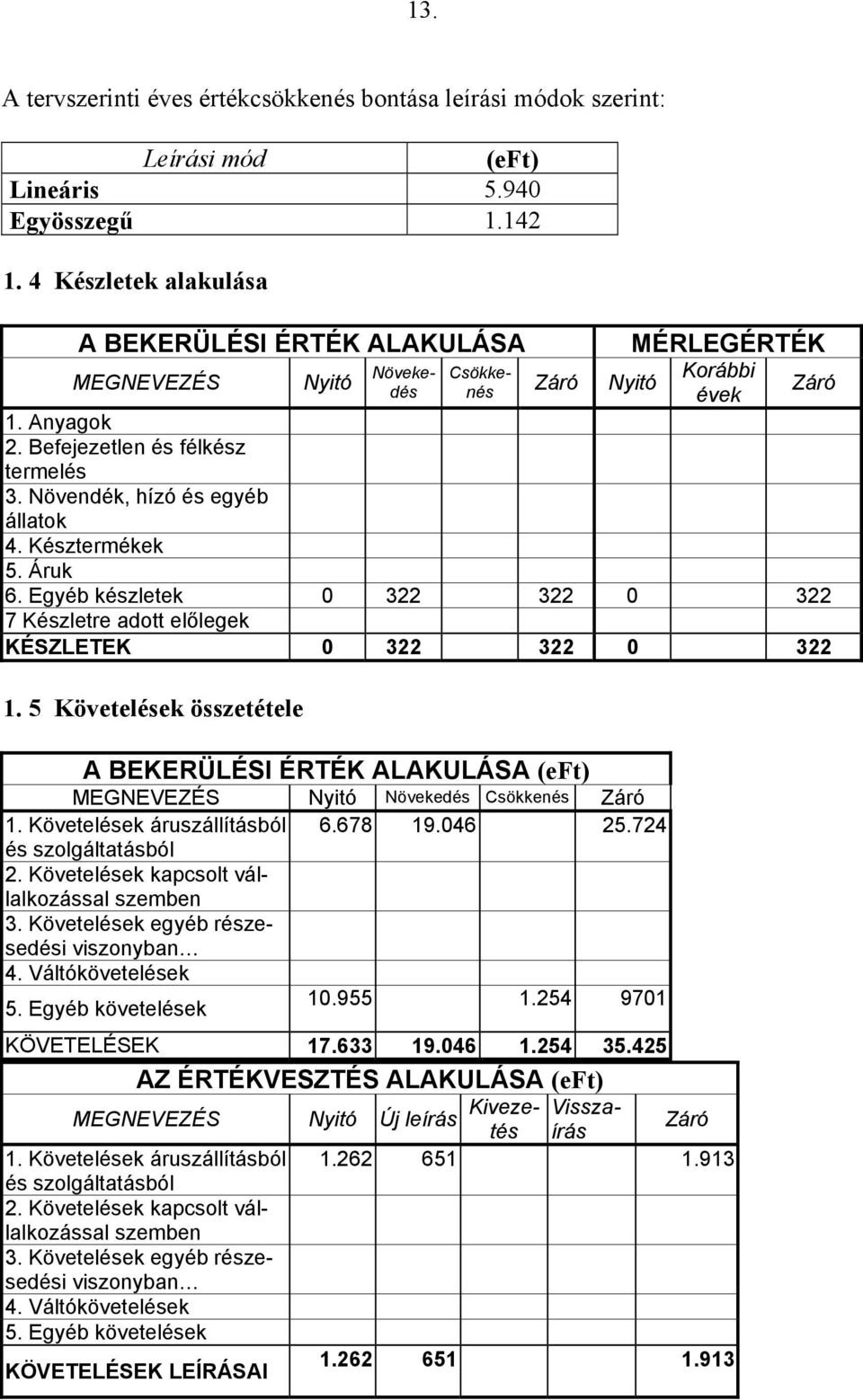 Növendék, hízó és egyéb állatok 4. Késztermékek 5. Áruk 6. Egyéb készletek 0 322 322 0 322 7 Készletre adott előlegek KÉSZLETEK 0 322 322 0 322 1.