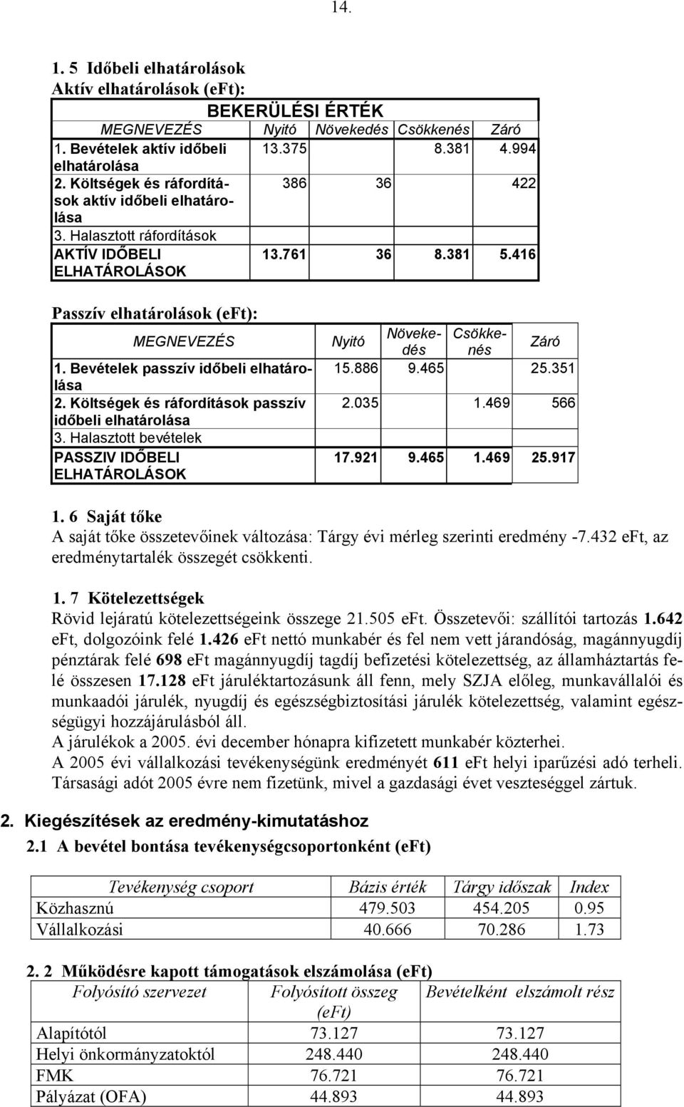 Költségek és ráfordítások 386 36 422 aktív időbeli elhatáro- lása 3. Halasztott ráfordítások AKTÍV IDŐBELI ELHATÁROLÁSOK 13.761 36 8.381 5.416 Nyitó Növekedénés Csökke- Záró 15.886 9.465 25.351 2.