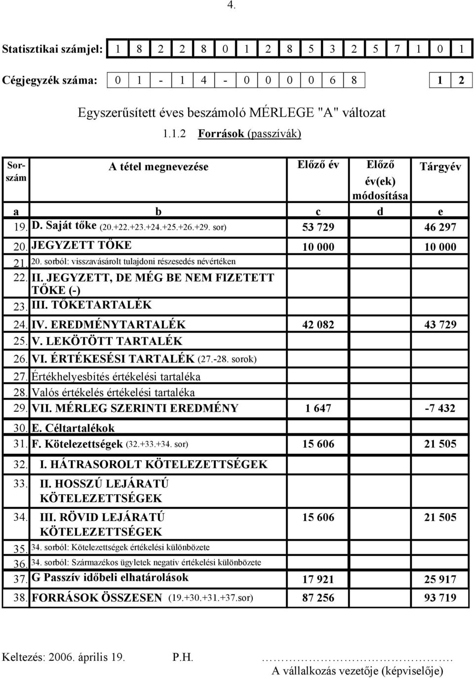 JEGYZETT, DE MÉG BE NEM FIZETETT TŐKE (-) 23. III. TŐKETARTALÉK 24. IV. EREDMÉNYTARTALÉK 42 082 43 729 25. V. LEKÖTÖTT TARTALÉK 26. VI. ÉRTÉKESÉSI TARTALÉK (27.-28. sorok) 27.