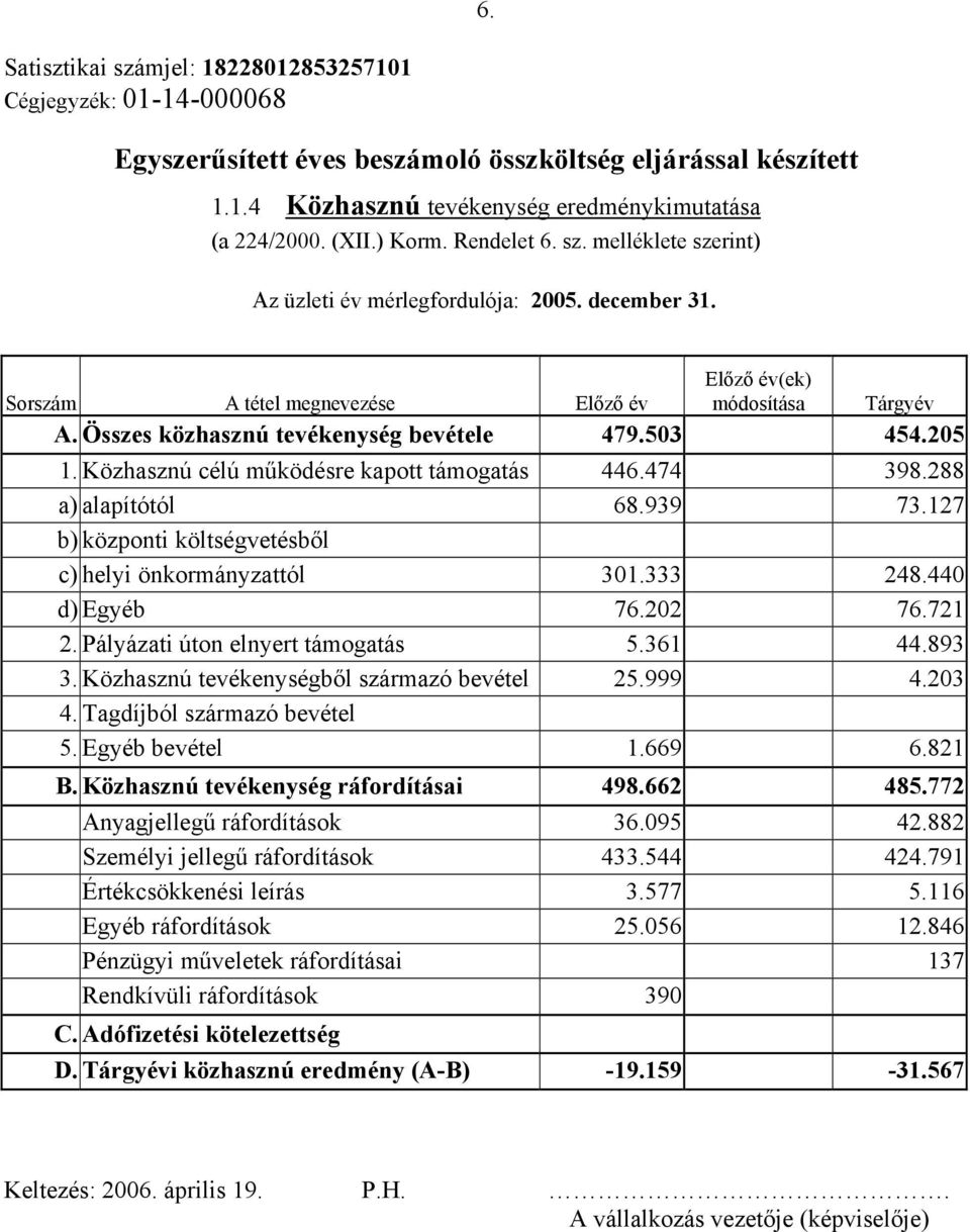 Összes közhasznú tevékenység bevétele 479.503 454.205 1. Közhasznú célú működésre kapott támogatás 446.474 398.288 a) alapítótól 68.939 73.127 b) központi költségvetésből c) helyi önkormányzattól 301.