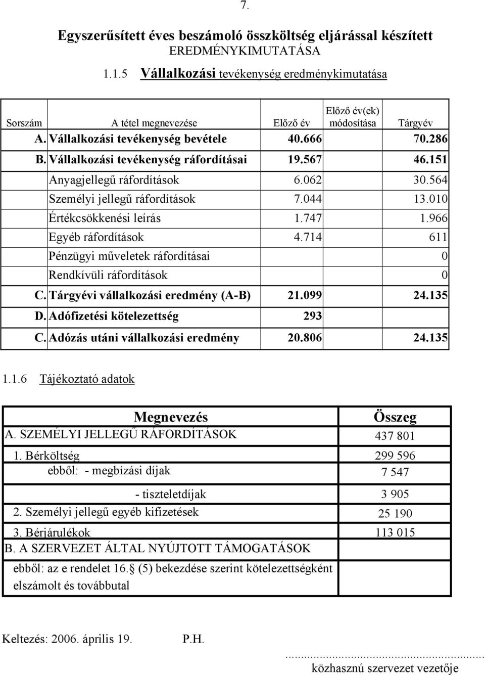 Vállalkozási tevékenység ráfordításai 19.567 46.151 Anyagjellegű ráfordítások 6.062 30.564 Személyi jellegű ráfordítások 7.044 13.010 Értékcsökkenési leírás 1.747 1.966 Egyéb ráfordítások 4.