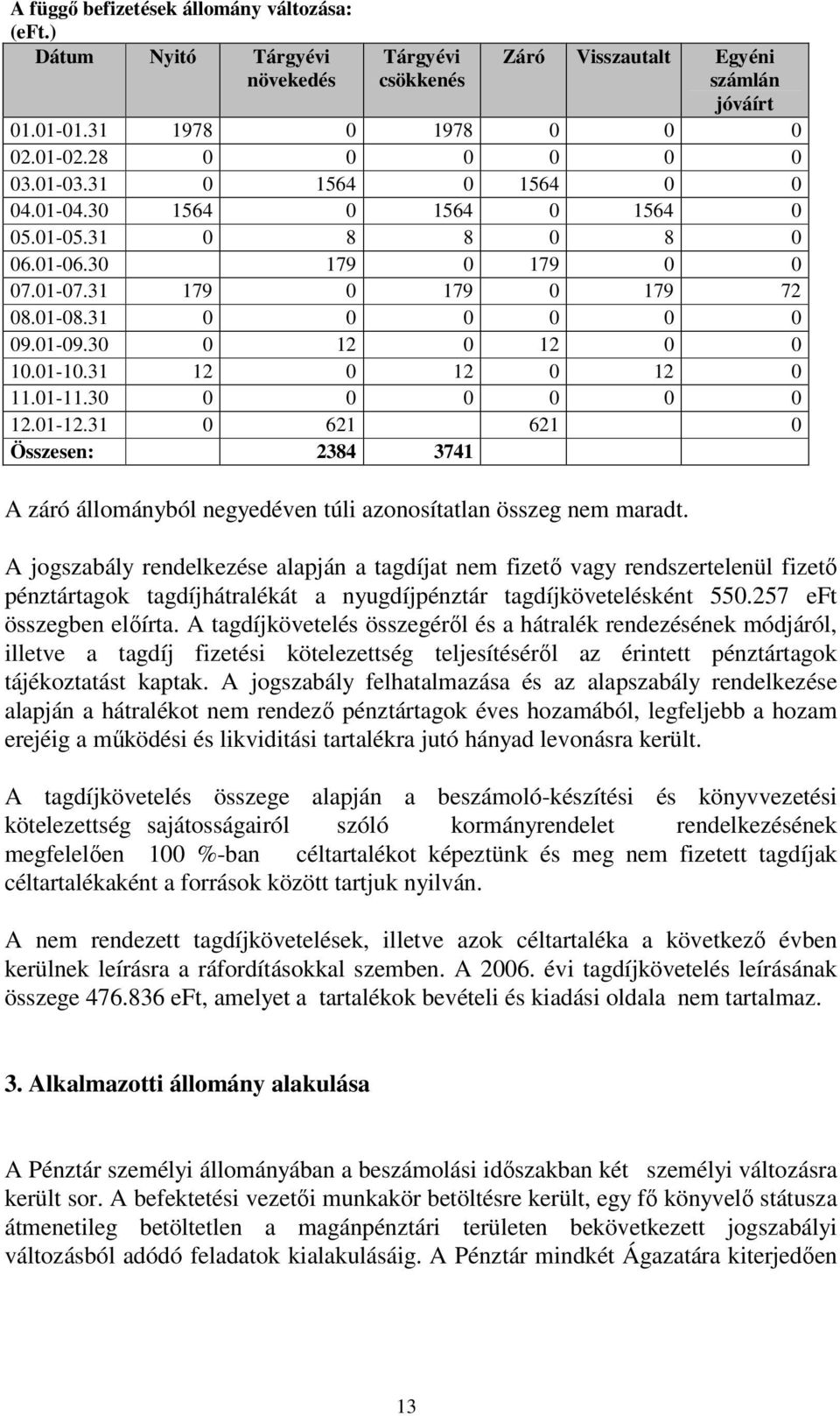 31 12 0 12 0 12 0 11.01-11.30 0 0 0 0 0 0 12.01-12.31 0 621 621 0 Összesen: 2384 3741 A záró állományból negyedéven túli azonosítatlan összeg nem maradt.