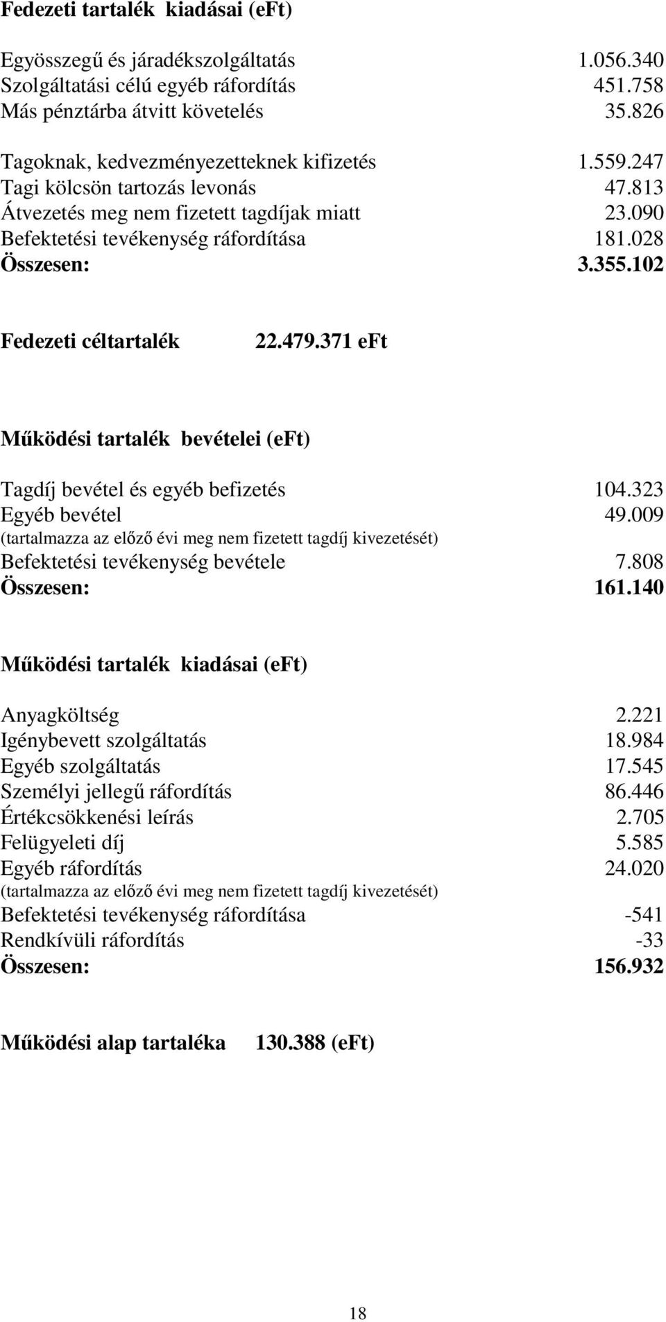 355.102 Fedezeti céltartalék 22.479.371 eft Működési tartalék bevételei (eft) Tagdíj bevétel és egyéb befizetés 104.323 Egyéb bevétel 49.