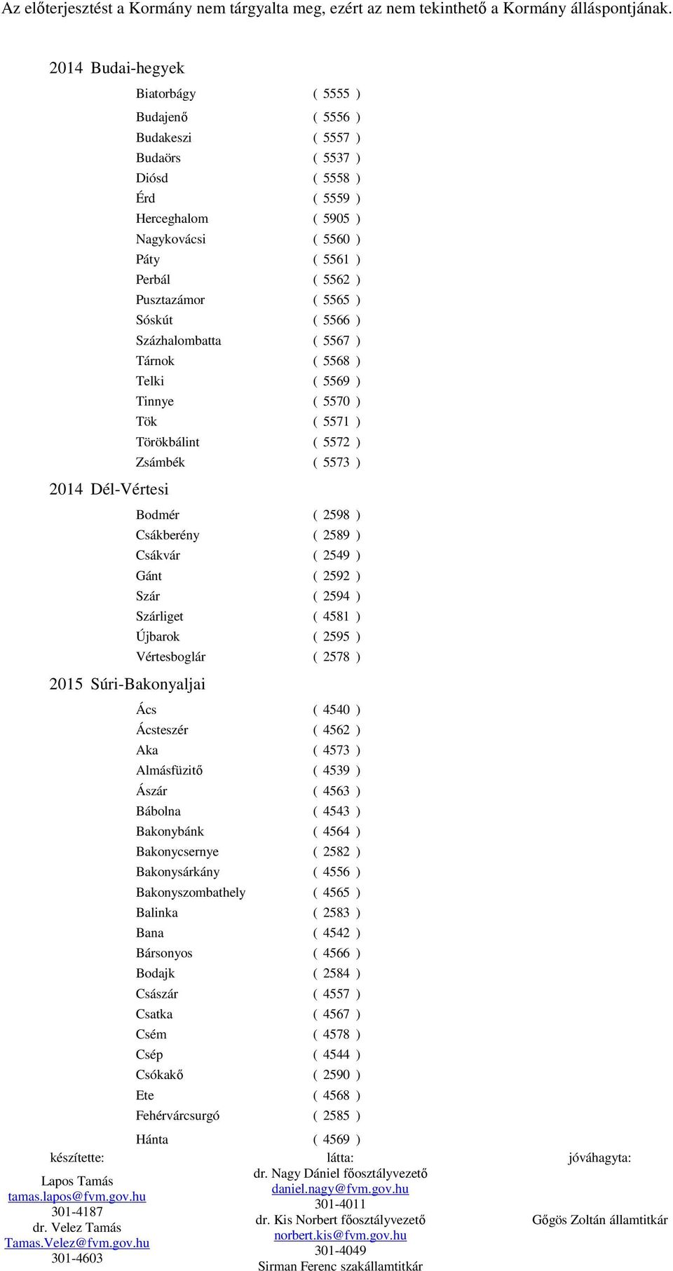 2598 ) Csákberény ( 2589 ) Csákvár ( 2549 ) Gánt ( 2592 ) Szár ( 2594 ) Szárliget ( 4581 ) Újbarok ( 2595 ) Vértesboglár ( 2578 ) Ács ( 4540 ) Ácsteszér ( 4562 ) Aka ( 4573 ) Almásfüzitı ( 4539 )