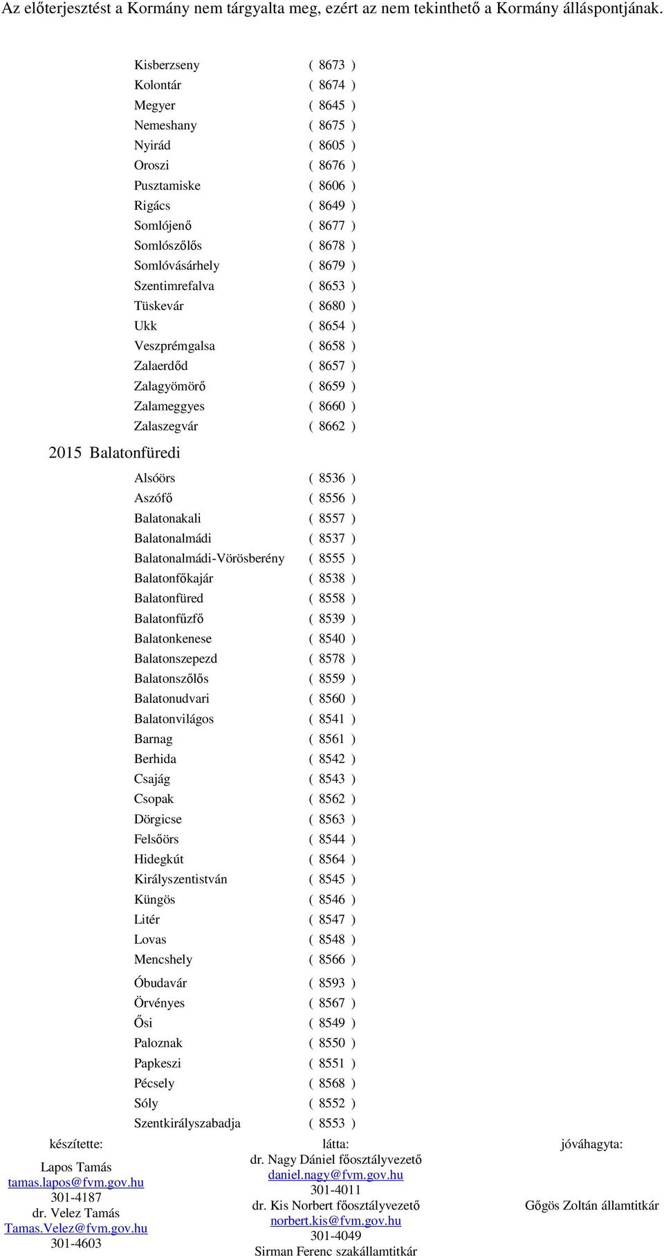 8536 ) Aszófı ( 8556 ) Balatonakali ( 8557 ) Balatonalmádi ( 8537 ) Balatonalmádi-Vörösberény ( 8555 ) Balatonfıkajár ( 8538 ) Balatonfüred ( 8558 ) Balatonfőzfı ( 8539 ) Balatonkenese ( 8540 )