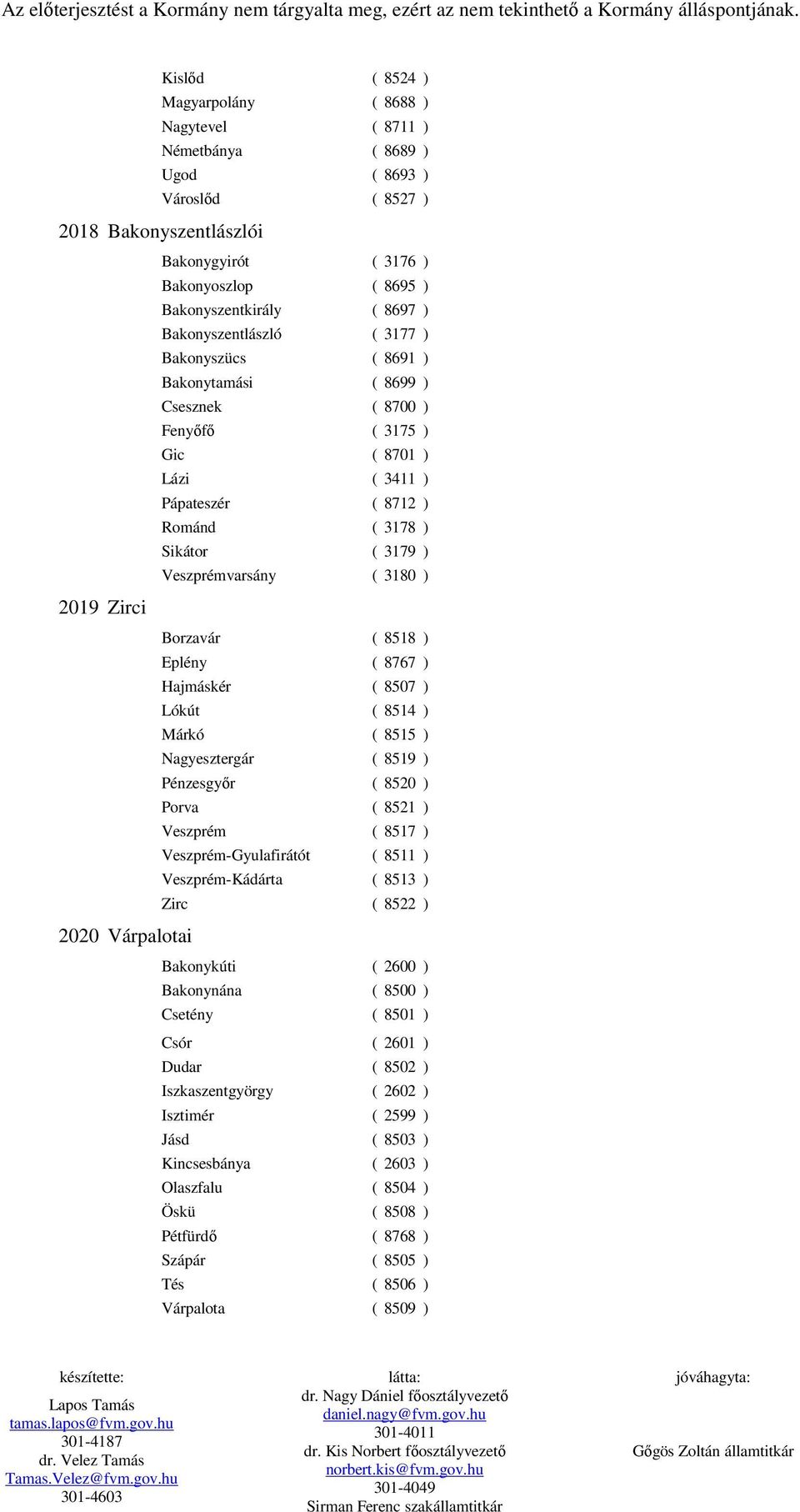 Veszprémvarsány ( 3180 ) 2019 Zirci Borzavár ( 8518 ) Eplény ( 8767 ) Hajmáskér ( 8507 ) Lókút ( 8514 ) Márkó ( 8515 ) Nagyesztergár ( 8519 ) Pénzesgyır ( 8520 ) Porva ( 8521 ) Veszprém ( 8517 )