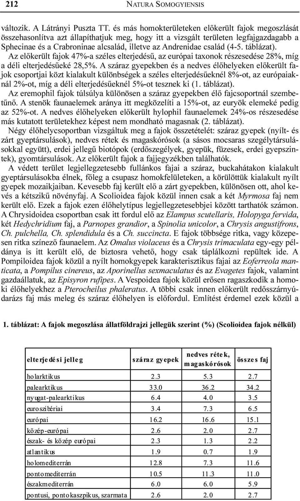 család (4-5. táblázat). Az elõkerült fajok 47%-a széles elterjedésû, az európai taxonok részesedése 28%, míg a déli elterjedésûeké 28,5%.