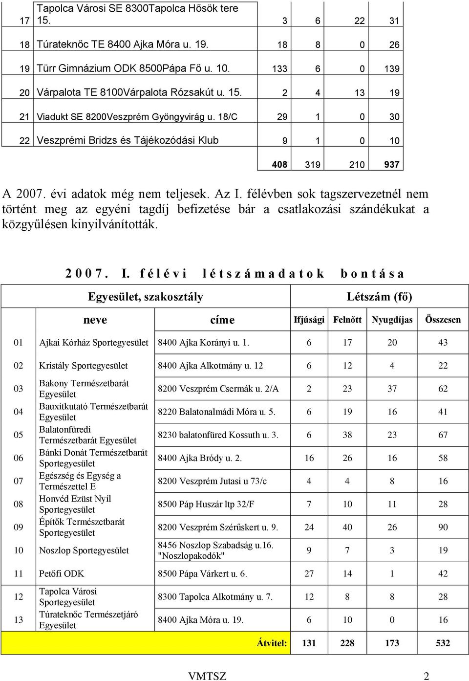 évi adatok még nem teljesek. Az I. félévben sok tagszervezetnél nem történt meg az egyéni tagdíj befizetése bár a csatlakozási szándékukat a közgyűlésen kinyilvánították. 2 0 0 7. I. f é l é v i l é t s z á m a d a t o k b o n t á s a, szakosztály Létszám (fő) neve címe Ifjúsági Felnőtt Nyugdíjas Összesen 01 Ajkai Kórház 8400 Ajka Korányi u.