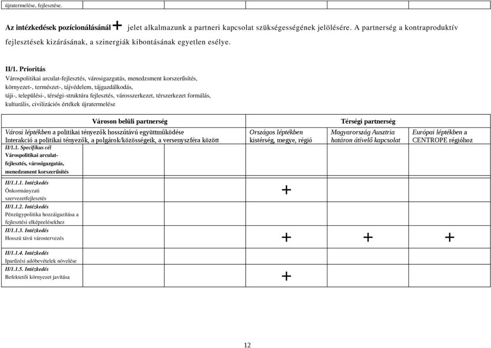 Prioritás Várospolitikai arculat fejlesztés, városigazgatás, menedzsment korszerűsítés, környezet, természet, tájvédelem, tájgazdálkodás, táji, települési, térségi struktúra fejlesztés,