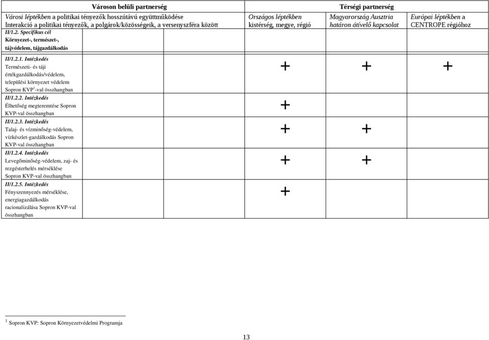 2. Specifikus cél Környezet, természet, tájvédelem, tájgazdálkodás II/1.2.1. Intézkedés Természeti és táji értékgazdálkodás/védelem, települési környezet védelem Sopron KVP1 val összhangban II/1.2.2. Intézkedés Élhetőség megteremtése Sopron KVP val összhangban II/1.