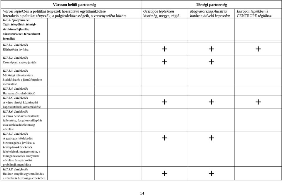 Specifikus cél Táji, települési, térségi struktúra fejlesztés, városszerkezet, térszerkezet formálás II/1.3.1. Intézkedés Elérhetőség javítása II/1.3.2. Intézkedés Csomóponti szerep javítás II/1.3.3. Intézkedés Minőségi infrastruktúra kialakítása és a járműforgalom mérséklése II/1.